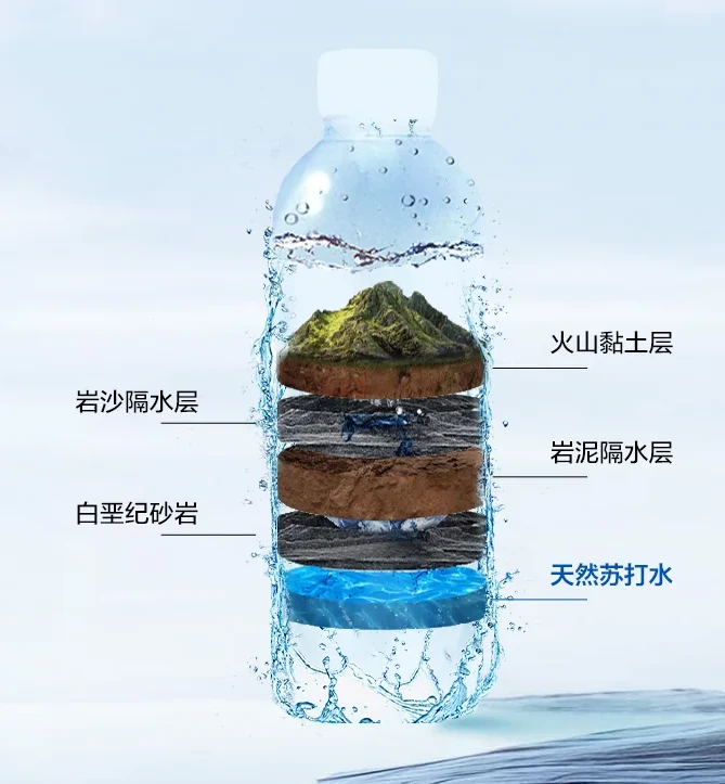 天然苏打水水源地层示意图,标注火山黏土、隔水层、砂岩与天然苏打水层